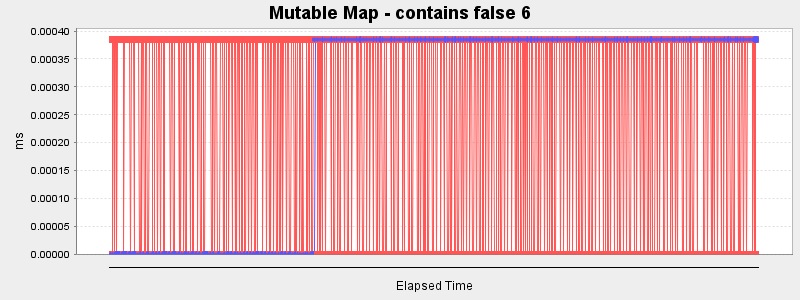 Mutable Map - contains false 6